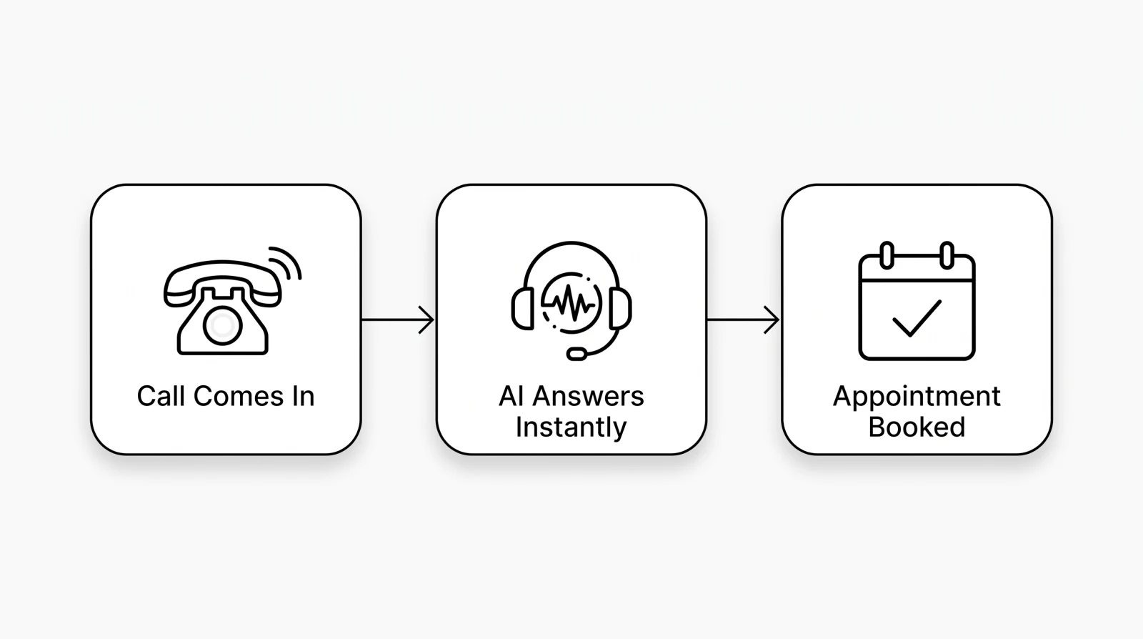 Infographic showing how an AI receptionist works: a call comes in, the AI answers instantly, and the appointment gets booked automatically