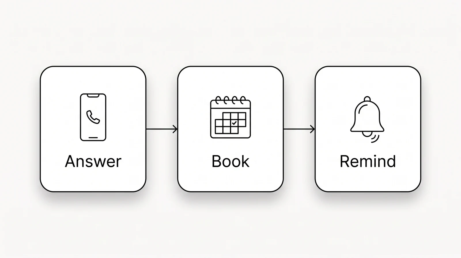 Infographic of the three-step automated service flow: answer, book, remind