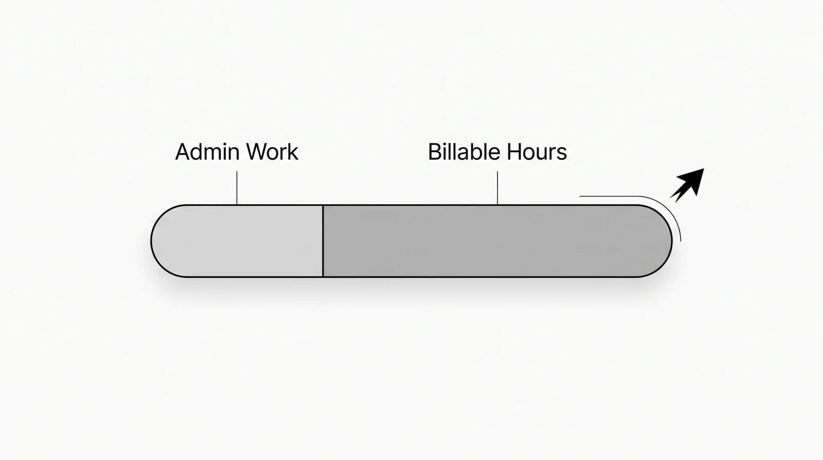 Infographic showing admin work shrinking and billable hours growing when scheduling and onboarding are automated