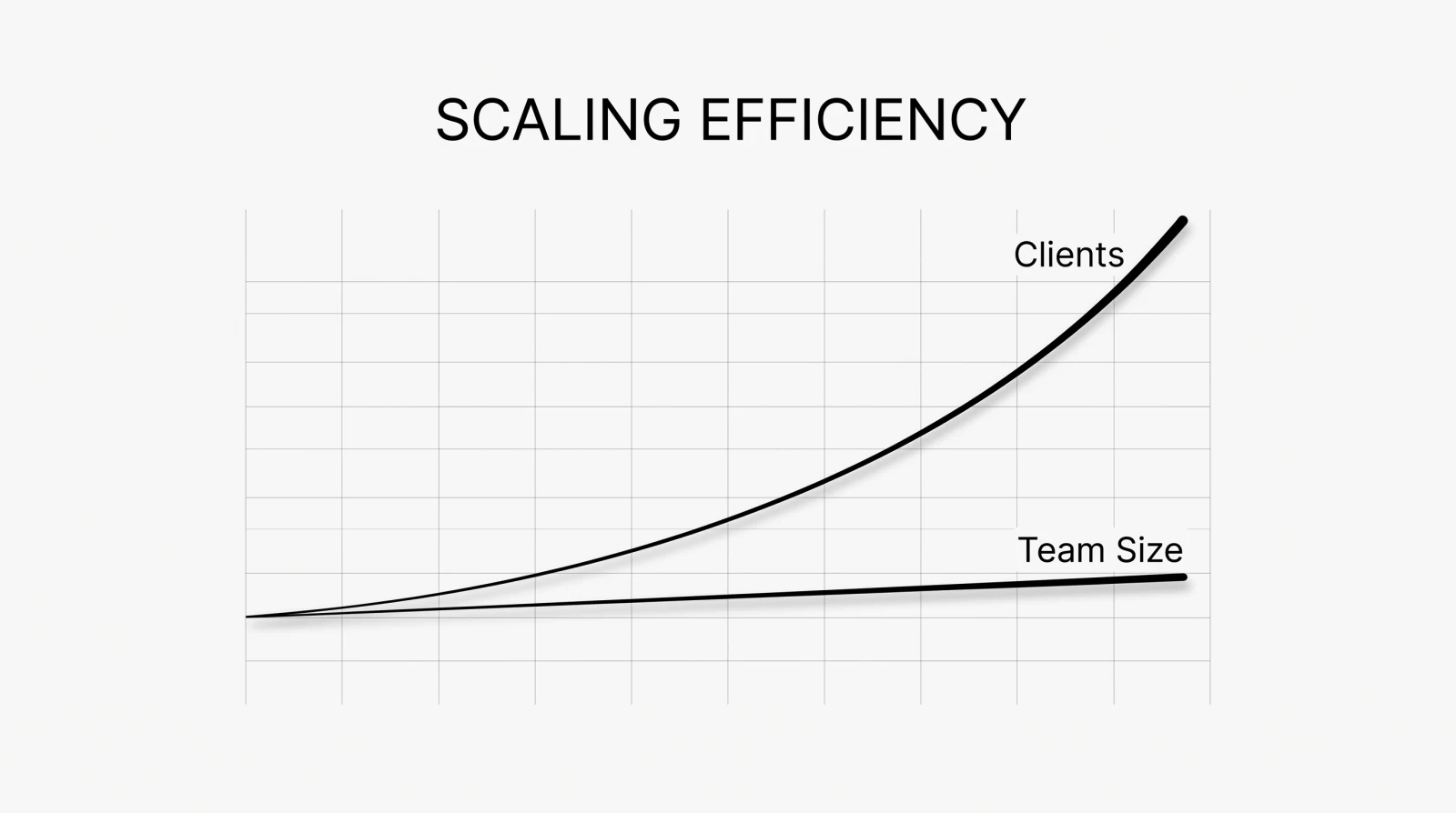 Chart showing agency client count scaling sharply upward while team size stays nearly flat