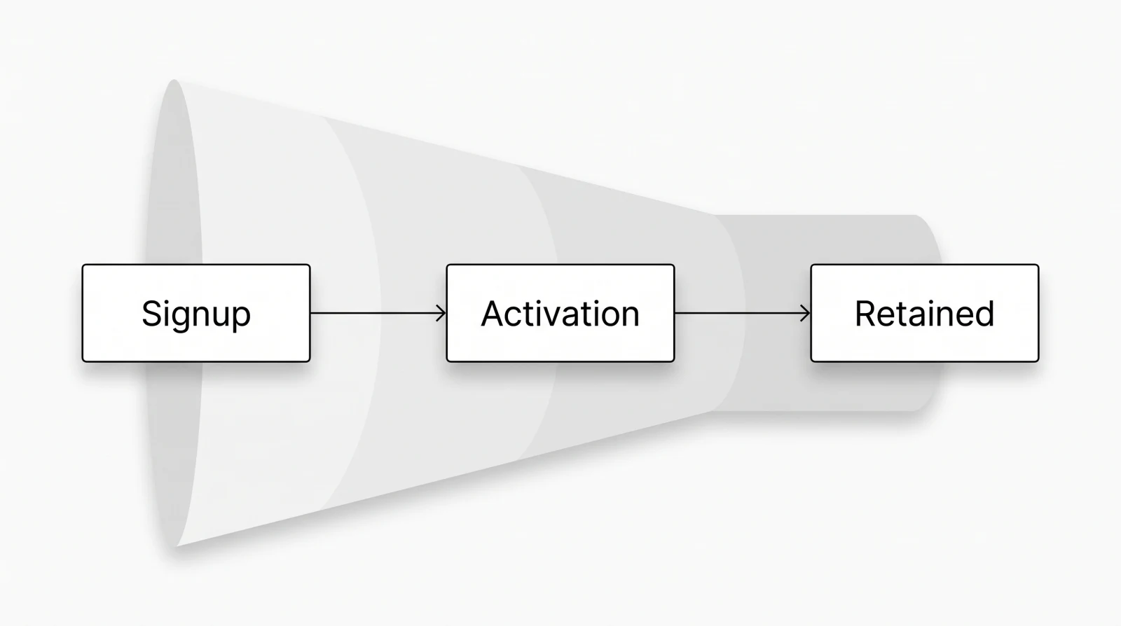 Funnel diagram showing the SaaS onboarding stages: signup, activation, and retained