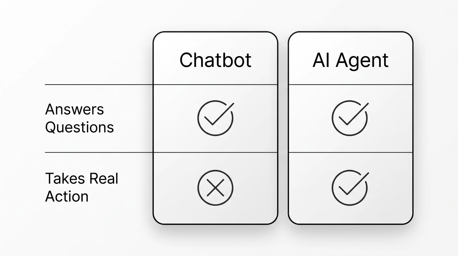Comparison table showing chatbots and AI agents can both answer questions, but only an AI agent takes real action