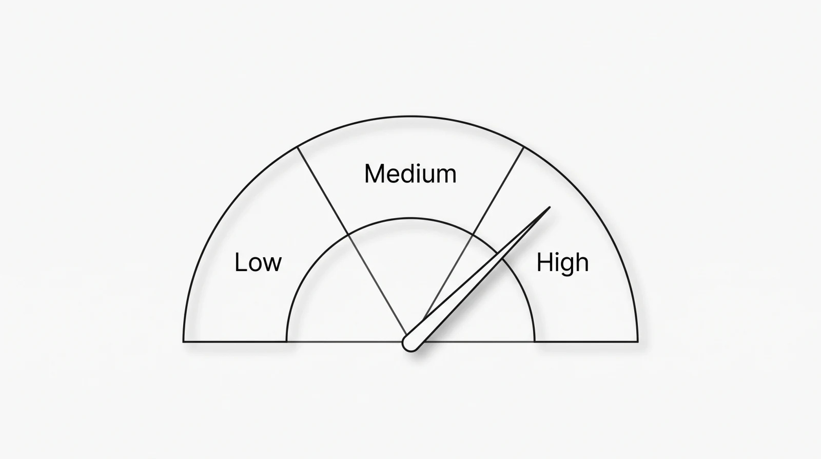 Gauge illustration showing the automation opportunity score ranging from low to high